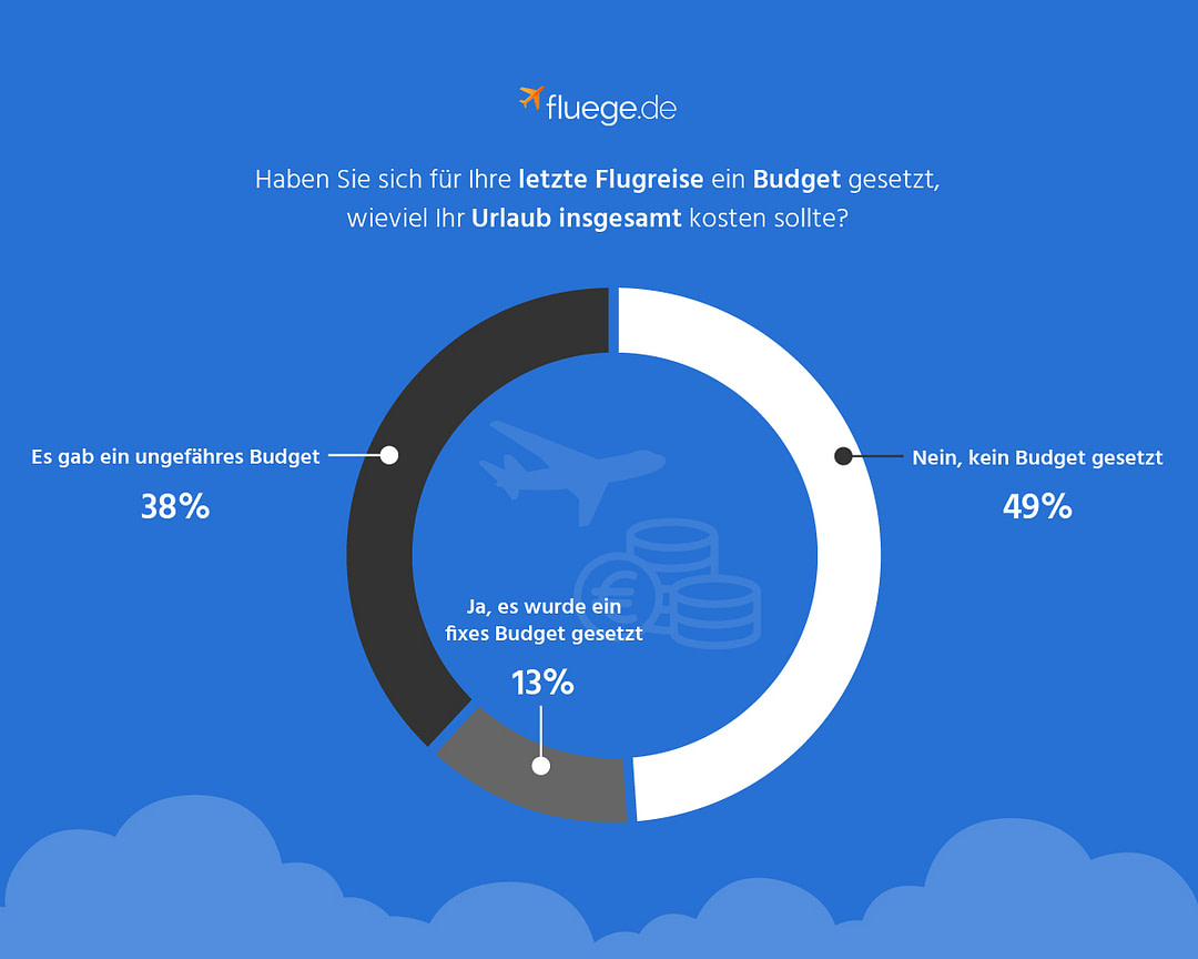 Haben Sie ein Urlaubs-Budget