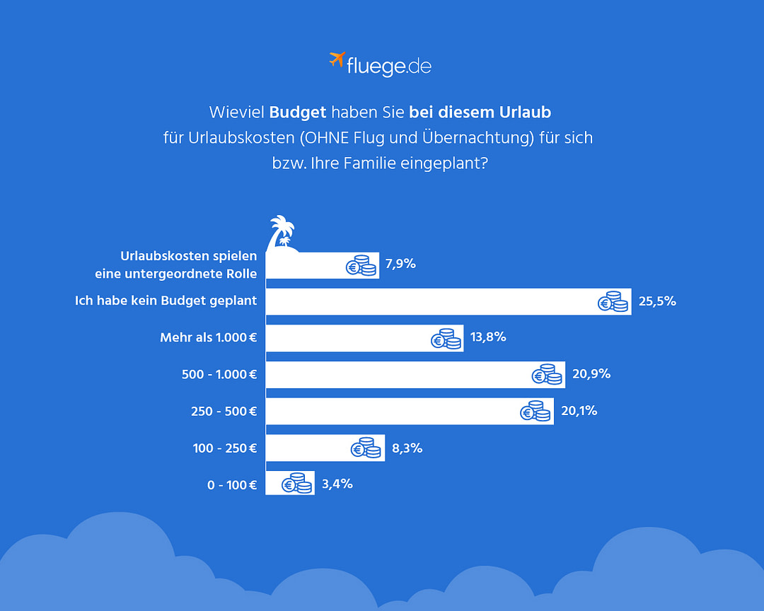 Reisebudget Wie planen die Deutschen ihren Urlaub? fluege.de Travel Insights